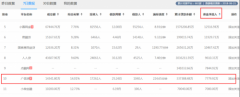 广信贷：七日资金净流入全国