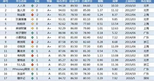 最新网贷评级排行榜出炉，人